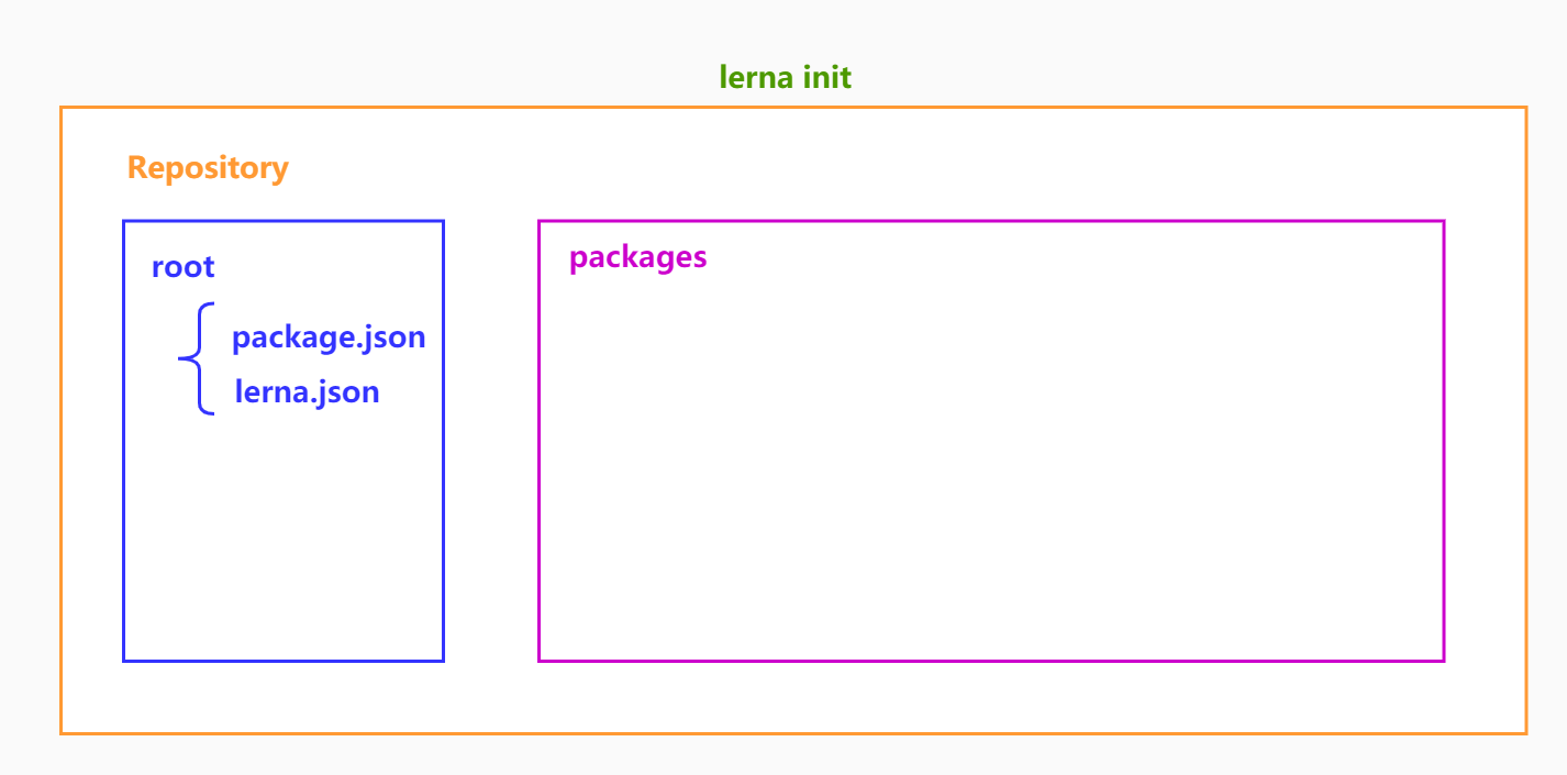 lerna-init